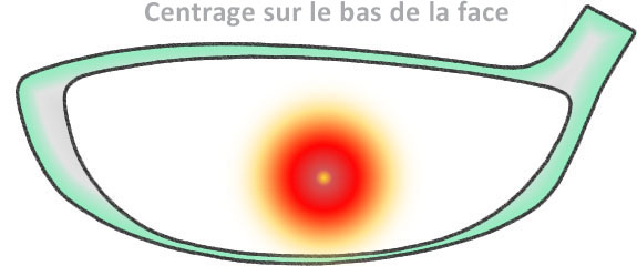 Le centrage de balle sous le sweetspot augmente le backspin 