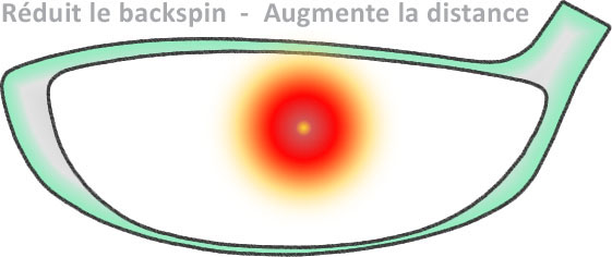 Le centrage au-dessus du sweetspot augmente la puissance sur une mise en jeu avec un bois de fairway 